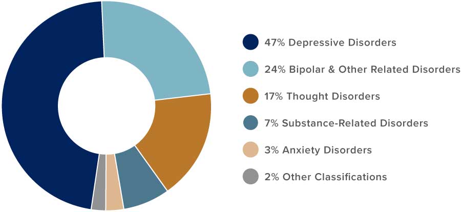 2024 Diagnostic Profile: 47% Depression, 24% Bipolar, 17% Thought Disorders, 12% Others